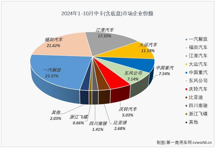 【第一商用車網(wǎng) 原創(chuàng)】2024年10月份，中型卡車市場（含底盤）銷售8687輛，環(huán)比增長5%，同比則繼續(xù)出現(xiàn)下滑，降幅為4%，同比降幅較上月（-15%）縮窄11個百分點，遭遇“2連降”。