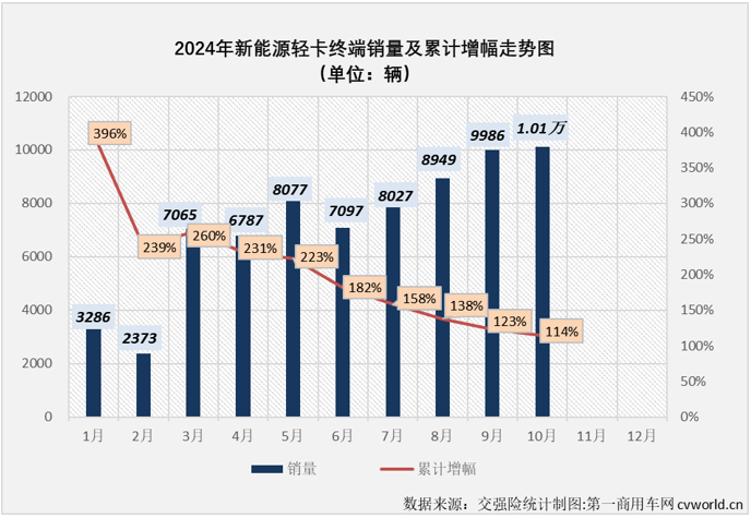 【第一商用車網(wǎng) 原創(chuàng) 】2024年以來(lái)，我國(guó)新能源輕卡市場(chǎng)穩(wěn)步向好的趨勢(shì)非常明顯，自3月份起月銷量再也沒(méi)有低于6000輛，7月份起銷量更是沒(méi)低于過(guò)8000輛，月銷量破萬(wàn)何時(shí)會(huì)到來(lái)呢？就在剛剛過(guò)去的10月份。