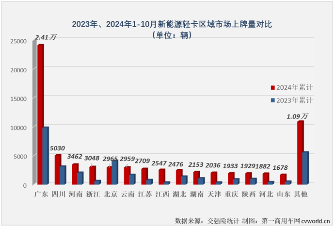 【第一商用車網 原創 】2024年以來，我國新能源輕卡市場穩步向好的趨勢非常明顯，自3月份起月銷量再也沒有低于6000輛，7月份起銷量更是沒低于過8000輛，月銷量破萬何時會到來呢？就在剛剛過去的10月份。