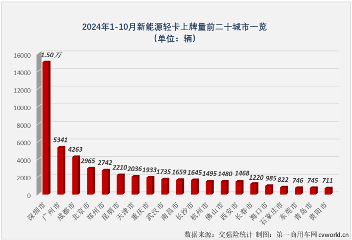 【第一商用車網 原創 】2024年以來，我國新能源輕卡市場穩步向好的趨勢非常明顯，自3月份起月銷量再也沒有低于6000輛，7月份起銷量更是沒低于過8000輛，月銷量破萬何時會到來呢？就在剛剛過去的10月份。