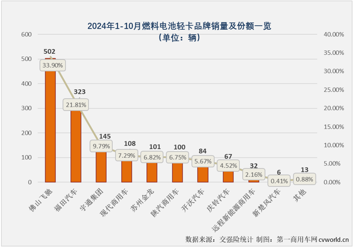 【第一商用車網 原創 】2024年以來，我國新能源輕卡市場穩步向好的趨勢非常明顯，自3月份起月銷量再也沒有低于6000輛，7月份起銷量更是沒低于過8000輛，月銷量破萬何時會到來呢？就在剛剛過去的10月份。