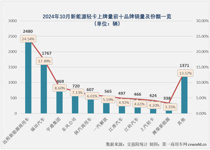 【第一商用車網 原創 】2024年以來，我國新能源輕卡市場穩步向好的趨勢非常明顯，自3月份起月銷量再也沒有低于6000輛，7月份起銷量更是沒低于過8000輛，月銷量破萬何時會到來呢？就在剛剛過去的10月份。