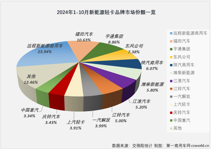 【第一商用車網(wǎng) 原創(chuàng) 】2024年以來(lái)，我國(guó)新能源輕卡市場(chǎng)穩(wěn)步向好的趨勢(shì)非常明顯，自3月份起月銷量再也沒(méi)有低于6000輛，7月份起銷量更是沒(méi)低于過(guò)8000輛，月銷量破萬(wàn)何時(shí)會(huì)到來(lái)呢？就在剛剛過(guò)去的10月份。