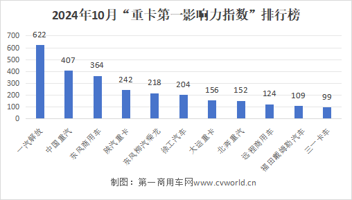 【第一商用車網 原創】在競爭加劇的形勢下，各重卡品牌的傳播反而變得越來越有特色。