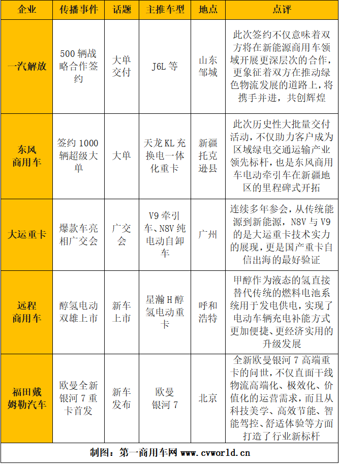 【第一商用車網 原創】在競爭加劇的形勢下，各重卡品牌的傳播反而變得越來越有特色。