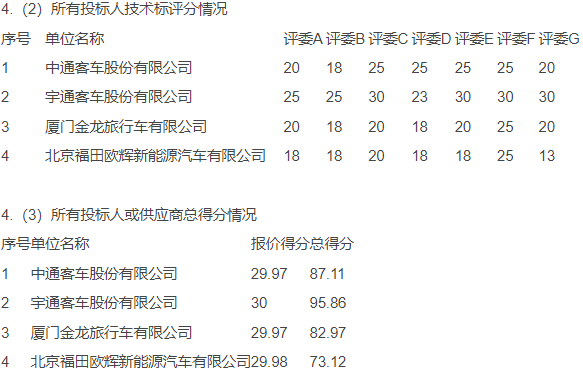 宇通客車、中通客車和廈門金旅作為中標(biāo)候選人，均在A包、B包和D包里拿下前三的排名，究竟誰(shuí)會(huì)中標(biāo)大單呢？