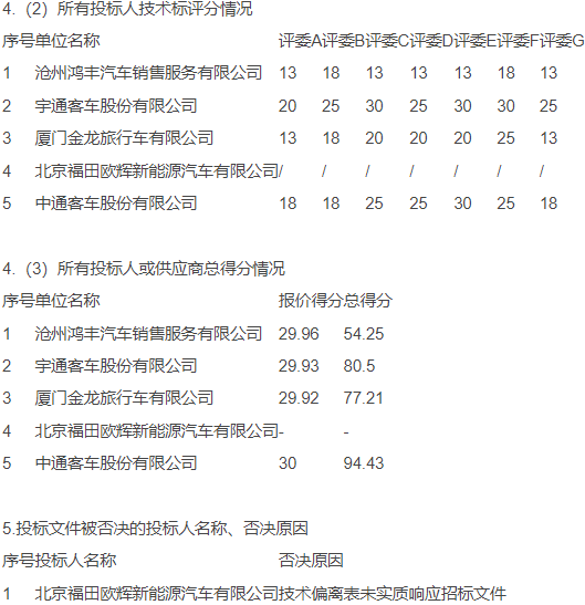 宇通客車、中通客車和廈門金旅作為中標候選人，均在A包、B包和D包里拿下前三的排名，究竟誰會中標大單呢？