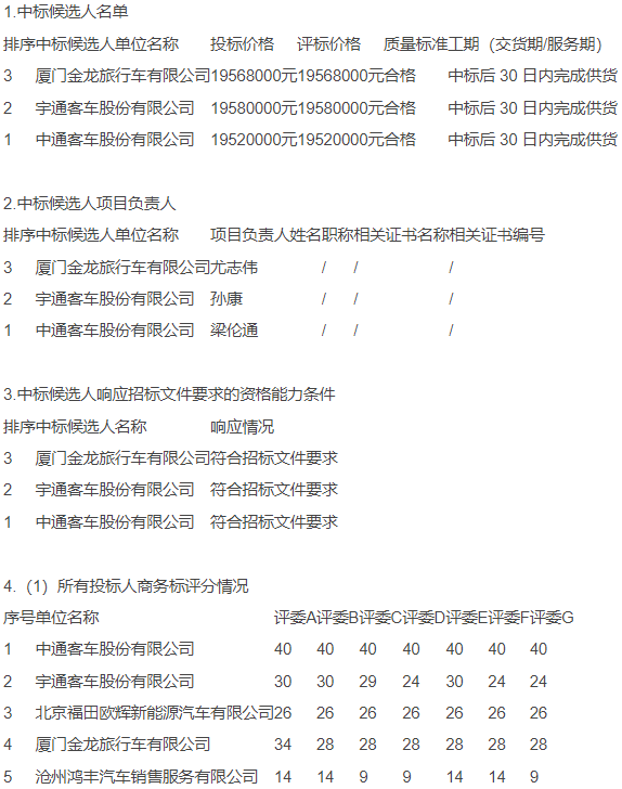 宇通客車、中通客車和廈門金旅作為中標(biāo)候選人，均在A包、B包和D包里拿下前三的排名，究竟誰(shuí)會(huì)中標(biāo)大單呢？