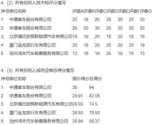 宇通客車、中通客車和廈門金旅作為中標候選人，均在A包、B包和D包里拿下前三的排名，究竟誰會中標大單呢？