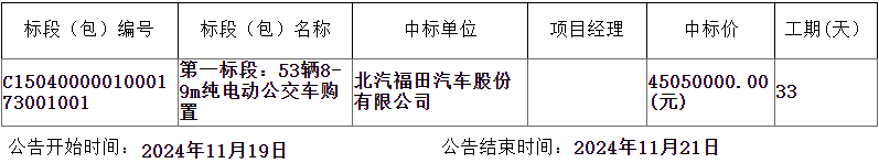 近日，赤峰市公共交通有限責任公司190輛純電動公交車購置項目第一標段、第二標段和第四標段中標結果公告發布。結果顯示，福田汽車中標第一標段，中通客車中標第二標段和第四標段。