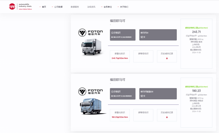 2024年11月26日，福田汽車輕卡歐馬可、奧鈴4款車型成功通過中國汽車產業鏈碳公示平臺（以下簡稱“CPP平臺”）的嚴格審核，榮獲碳足跡量化標識，這是首批商用車碳足跡量化標識。此次公示，是福田汽車積極踐行雙碳目標，實現產品綠色低碳轉型的有力佐證。