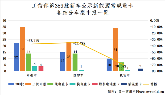 【第一商用車網 原創】新能源重卡市場或將生變。 