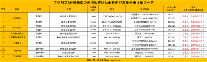 【第一商用車(chē)網(wǎng) 原創(chuàng)】新能源重卡市場(chǎng)或?qū)⑸儭?