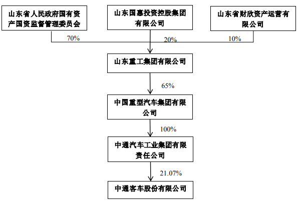 11月29日，中通客車股份有限公司發布關于公司控股股東股份無償劃轉的公告。劃轉后，中通客車控股股東將變更為中國重汽，實際控制人不變，仍為山東省重工集團有限公司，最終控制方仍為山東省人民政府國有資產監督管理委員會。