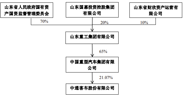 11月29日，中通客車股份有限公司發布關于公司控股股東股份無償劃轉的公告。劃轉后，中通客車控股股東將變更為中國重汽，實際控制人不變，仍為山東省重工集團有限公司，最終控制方仍為山東省人民政府國有資產監督管理委員會。