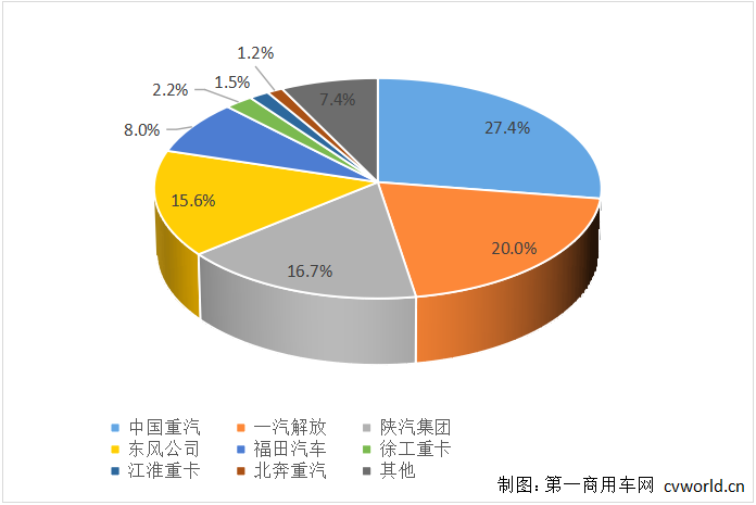 【第一商用車網 原創】11月，各家主流重卡企業的表現如何？