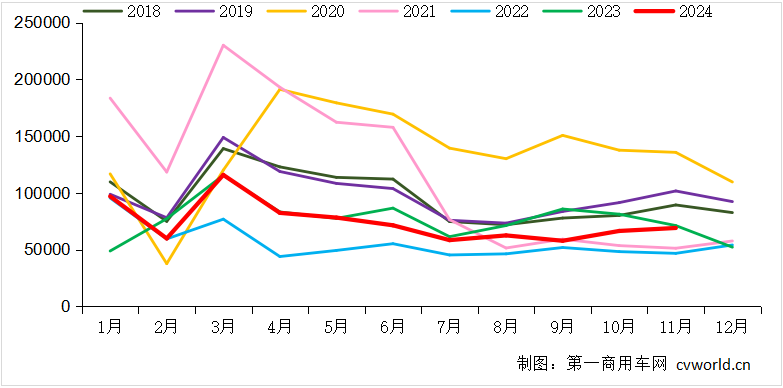 【第一商用車網 原創】11月，各家主流重卡企業的表現如何？