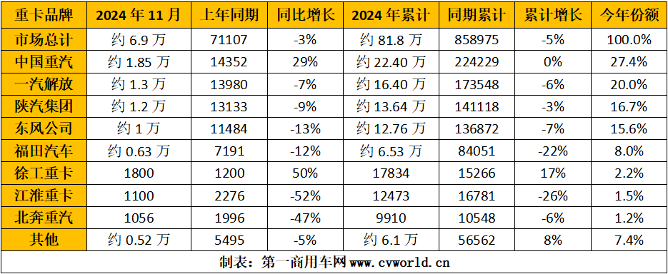 【第一商用車網 原創】11月，各家主流重卡企業的表現如何？