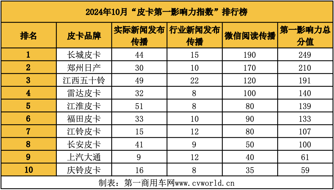 【第一商用車網 原創】9月份，皮卡出海成為了行業內的最大話題；進入10月，皮卡市場是否又有新的亮點話題誕生？請看第一商用車網帶來的最新解讀。