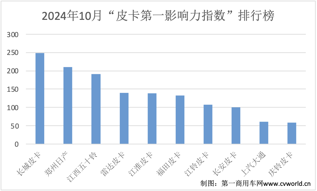 【第一商用車網 原創】9月份，皮卡出海成為了行業內的最大話題；進入10月，皮卡市場是否又有新的亮點話題誕生？請看第一商用車網帶來的最新解讀。