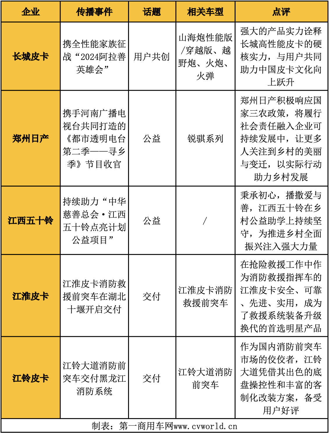 【第一商用車網 原創】9月份，皮卡出海成為了行業內的最大話題；進入10月，皮卡市場是否又有新的亮點話題誕生？請看第一商用車網帶來的最新解讀。