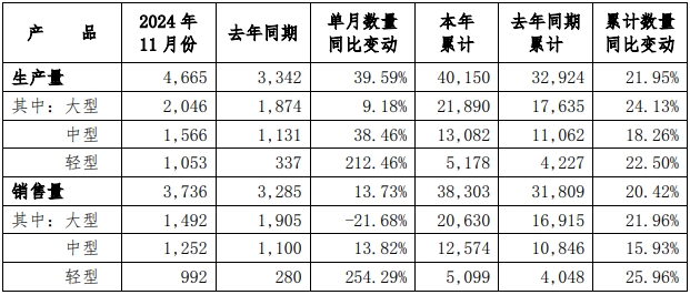 近日，宇通客車股份有限公司發(fā)布2024年11月份產(chǎn)銷數(shù)據(jù)快報(bào)。快報(bào)顯示，2024年11月份，宇通客車銷售各類車型3736輛，同比增長(zhǎng)13.73%。其中，大型客車銷售1492輛；中型客車銷售1252輛，同比增長(zhǎng)13.82%；輕型客車銷售992輛，同比大漲254.29%。從產(chǎn)品銷售結(jié)構(gòu)來(lái)看，11月份，宇通輕型客車銷量增長(zhǎng)速度明顯。