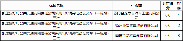 近日，凱里安好行公共交通有限責任公司采購130輛純電動公交車（一標段）三次中標（成交）公告發布。公告顯示，廈門金龍、亞星客車和開沃汽車競爭這一標段，評審得分依次排序第1、2、3，最終廈門金龍摘得此訂單。