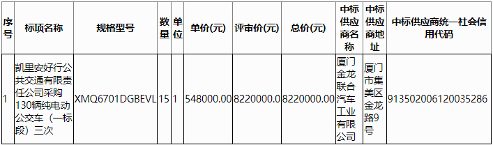 近日，凱里安好行公共交通有限責任公司采購130輛純電動公交車（一標段）三次中標（成交）公告發布。公告顯示，廈門金龍、亞星客車和開沃汽車競爭這一標段，評審得分依次排序第1、2、3，最終廈門金龍摘得此訂單。