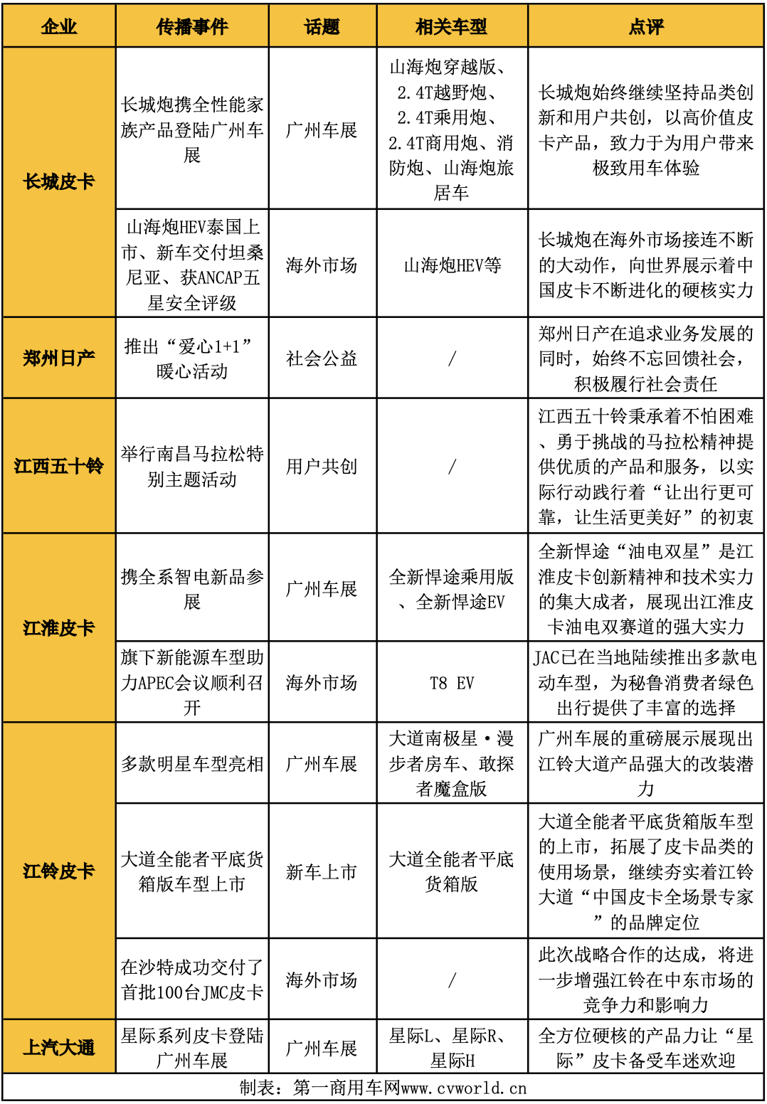 【第一商用車網 原創】?進入11月，汽車市場迎來了年內最后一個展示產品的平臺——2024廣州車展。各皮卡品牌將在廣州車展帶來哪些產品？車展以外又將出現哪些出色的傳播案例？請看第一商用車網帶來的詳細解讀。