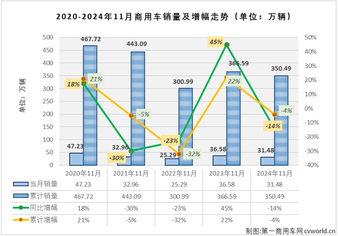 【第一商用車網 原創】自2024年6月份起，商用車月市場已連續5個月同比遭遇下降，“金九”、“銀十”先后失約，市場寒意盡顯。11月份，商用車市場表現有沒有有起色？2024年商用車市場還有沒有逆襲的可能？