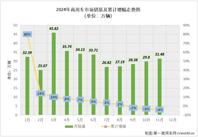 【第一商用車網 原創】自2024年6月份起，商用車月市場已連續5個月同比遭遇下降，“金九”、“銀十”先后失約，市場寒意盡顯。11月份，商用車市場表現有沒有有起色？2024年商用車市場還有沒有逆襲的可能？