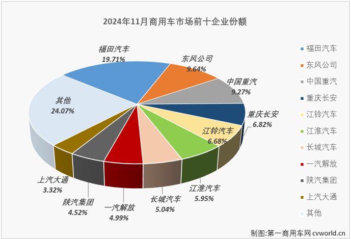 【第一商用車網 原創】自2024年6月份起，商用車月市場已連續5個月同比遭遇下降，“金九”、“銀十”先后失約，市場寒意盡顯。11月份，商用車市場表現有沒有有起色？2024年商用車市場還有沒有逆襲的可能？