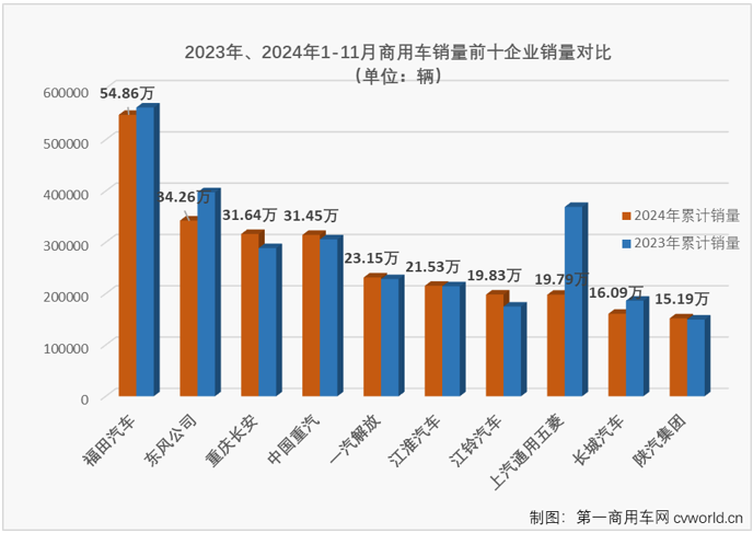 【第一商用車網 原創】自2024年6月份起，商用車月市場已連續5個月同比遭遇下降，“金九”、“銀十”先后失約，市場寒意盡顯。11月份，商用車市場表現有沒有有起色？2024年商用車市場還有沒有逆襲的可能？