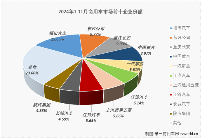 【第一商用車網 原創】自2024年6月份起，商用車月市場已連續5個月同比遭遇下降，“金九”、“銀十”先后失約，市場寒意盡顯。11月份，商用車市場表現有沒有有起色？2024年商用車市場還有沒有逆襲的可能？