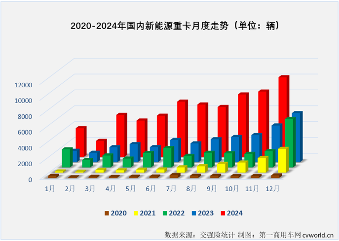 【第一商用車網(wǎng) 原創(chuàng)】2024年11月份，新能源重卡市場迎來首個月銷量破萬時刻：實銷1.01萬輛，同比大漲117%。