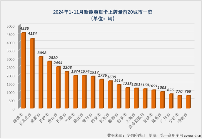 【第一商用車網 原創】2024年11月份，新能源重卡市場迎來首個月銷量破萬時刻：實銷1.01萬輛，同比大漲117%。