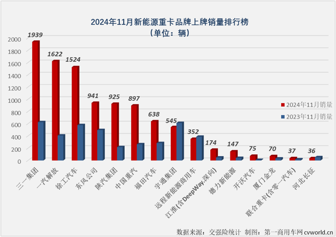 【第一商用車網(wǎng) 原創(chuàng)】2024年11月份，新能源重卡市場迎來首個月銷量破萬時刻：實銷1.01萬輛，同比大漲117%。