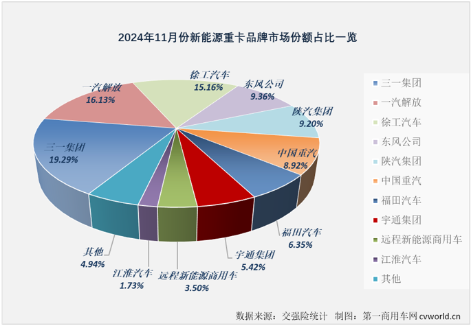 【第一商用車網 原創】2024年11月份，新能源重卡市場迎來首個月銷量破萬時刻：實銷1.01萬輛，同比大漲117%。