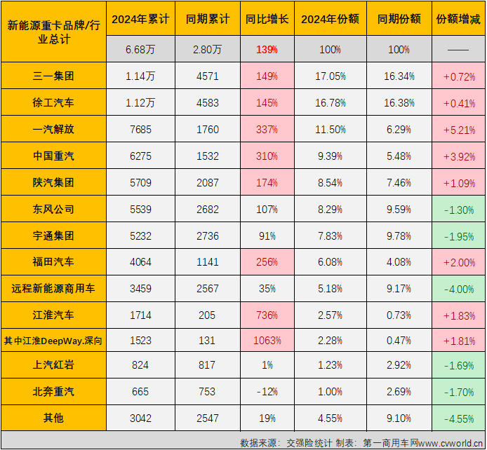 【第一商用車網(wǎng) 原創(chuàng)】2024年11月份，新能源重卡市場迎來首個月銷量破萬時刻：實銷1.01萬輛，同比大漲117%。