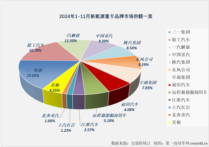 【第一商用車網 原創】2024年11月份，新能源重卡市場迎來首個月銷量破萬時刻：實銷1.01萬輛，同比大漲117%。