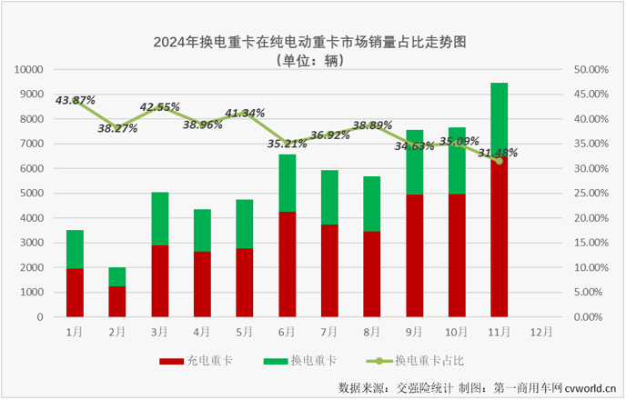 【第一商用車網 原創】11月份，新能源重卡整體銷量再創新高首次突破萬輛大關，達到1.01萬輛，純電動重卡（包括換電+充電）市場同步創造史上最高月銷量，備受關注的換電重卡也創造了年內最高銷量。