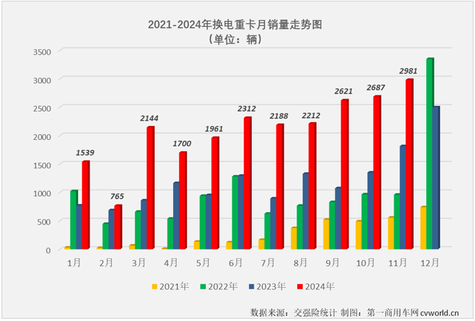 【第一商用車網 原創】11月份，新能源重卡整體銷量再創新高首次突破萬輛大關，達到1.01萬輛，純電動重卡（包括換電+充電）市場同步創造史上最高月銷量，備受關注的換電重卡也創造了年內最高銷量。