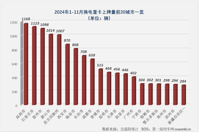 【第一商用車網 原創】11月份，新能源重卡整體銷量再創新高首次突破萬輛大關，達到1.01萬輛，純電動重卡（包括換電+充電）市場同步創造史上最高月銷量，備受關注的換電重卡也創造了年內最高銷量。