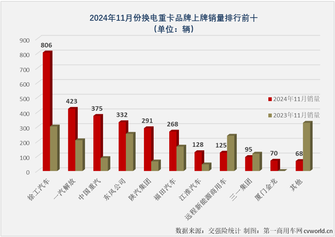 【第一商用車網 原創】11月份，新能源重卡整體銷量再創新高首次突破萬輛大關，達到1.01萬輛，純電動重卡（包括換電+充電）市場同步創造史上最高月銷量，備受關注的換電重卡也創造了年內最高銷量。