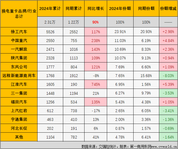 【第一商用車網(wǎng) 原創(chuàng)】11月份，新能源重卡整體銷量再創(chuàng)新高首次突破萬輛大關(guān)，達到1.01萬輛，純電動重卡（包括換電+充電）市場同步創(chuàng)造史上最高月銷量，備受關(guān)注的換電重卡也創(chuàng)造了年內(nèi)最高銷量。