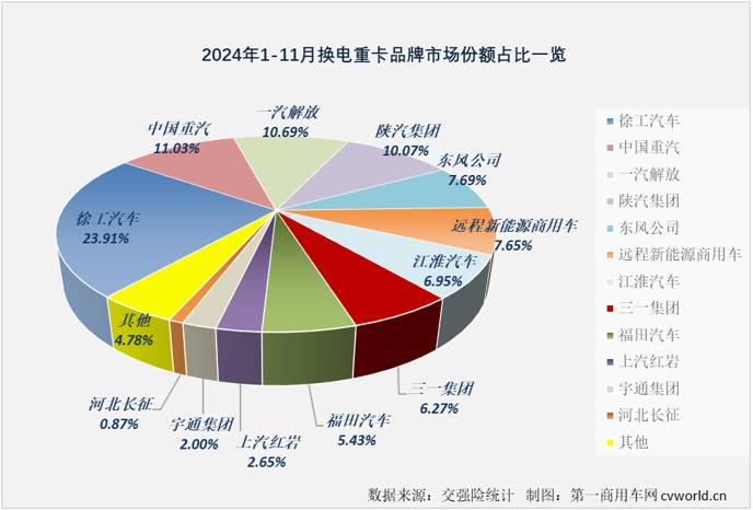 【第一商用車網(wǎng) 原創(chuàng)】11月份，新能源重卡整體銷量再創(chuàng)新高首次突破萬輛大關(guān)，達到1.01萬輛，純電動重卡（包括換電+充電）市場同步創(chuàng)造史上最高月銷量，備受關(guān)注的換電重卡也創(chuàng)造了年內(nèi)最高銷量。