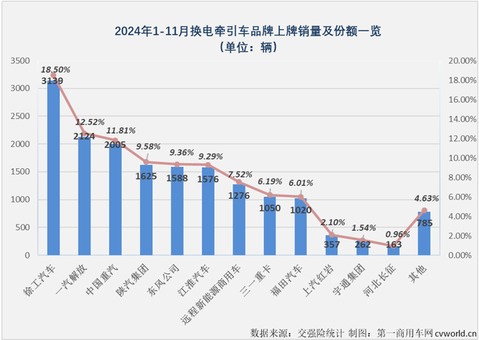 【第一商用車網 原創】11月份，新能源重卡整體銷量再創新高首次突破萬輛大關，達到1.01萬輛，純電動重卡（包括換電+充電）市場同步創造史上最高月銷量，備受關注的換電重卡也創造了年內最高銷量。