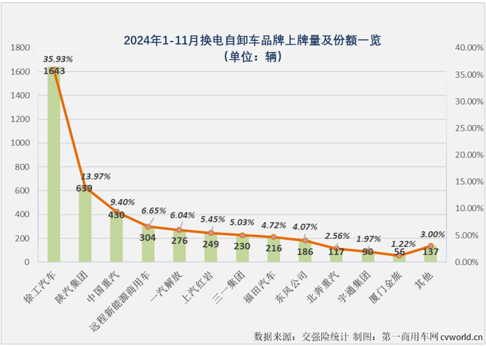 【第一商用車網 原創】11月份，新能源重卡整體銷量再創新高首次突破萬輛大關，達到1.01萬輛，純電動重卡（包括換電+充電）市場同步創造史上最高月銷量，備受關注的換電重卡也創造了年內最高銷量。