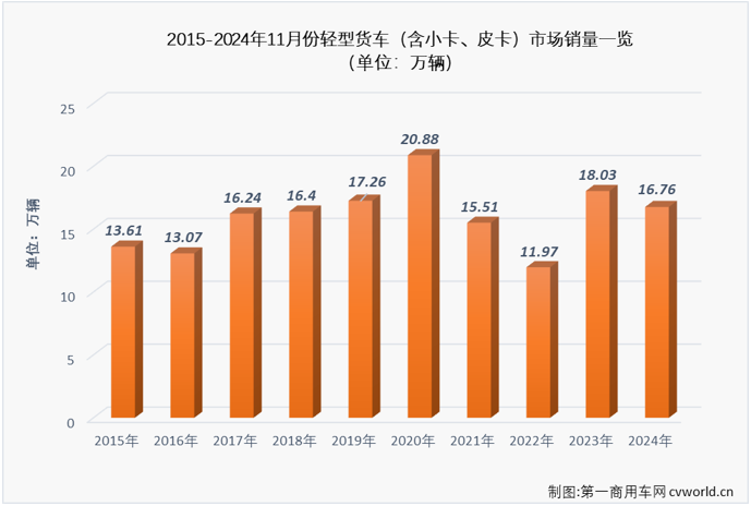 【第一商用車網(wǎng) 原創(chuàng)】2024年11月份，我國輕型貨車（含輕卡、小卡、皮卡等，以下簡稱“輕卡”）市場銷售16.76萬輛、環(huán)比增長4%、同比下降7%，交出了與卡車市場整體走勢一樣的環(huán)比增、同比降的“成績單”。 