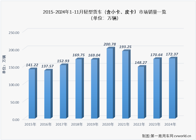 【第一商用車網 原創】2024年11月份，我國輕型貨車（含輕卡、小卡、皮卡等，以下簡稱“輕卡”）市場銷售16.76萬輛、環比增長4%、同比下降7%，交出了與卡車市場整體走勢一樣的環比增、同比降的“成績單”。 